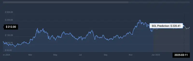 Solana Price Prediction CoinCodex